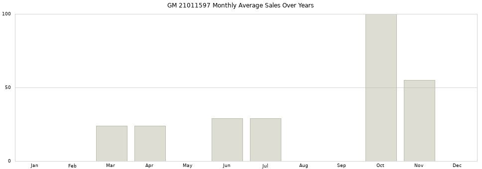 GM 21011597 monthly average sales over years from 2014 to 2020.