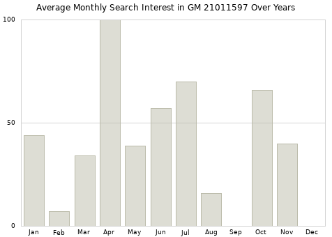 Monthly average search interest in GM 21011597 part over years from 2013 to 2020.