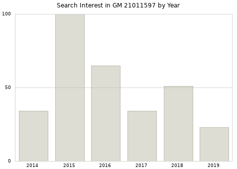 Annual search interest in GM 21011597 part.