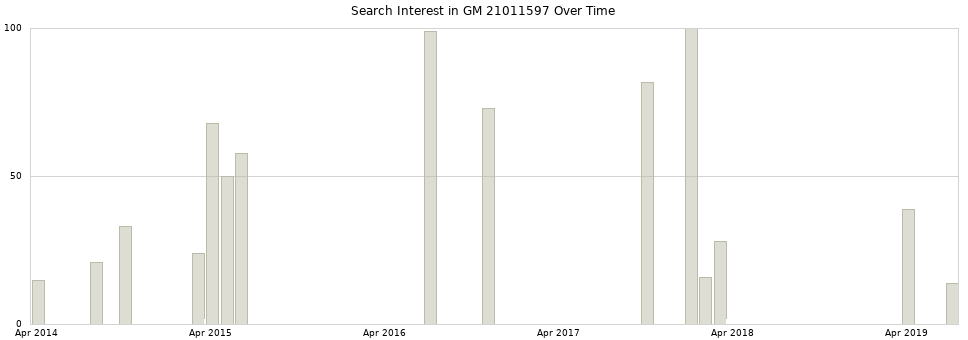 Search interest in GM 21011597 part aggregated by months over time.