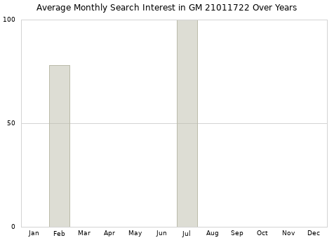 Monthly average search interest in GM 21011722 part over years from 2013 to 2020.
