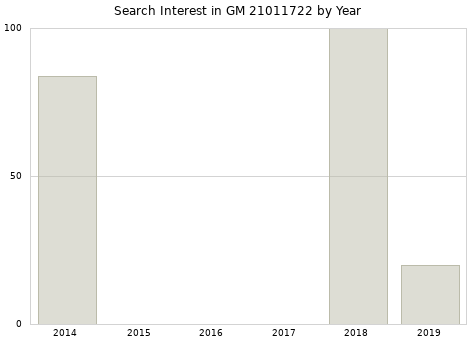 Annual search interest in GM 21011722 part.