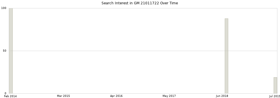 Search interest in GM 21011722 part aggregated by months over time.