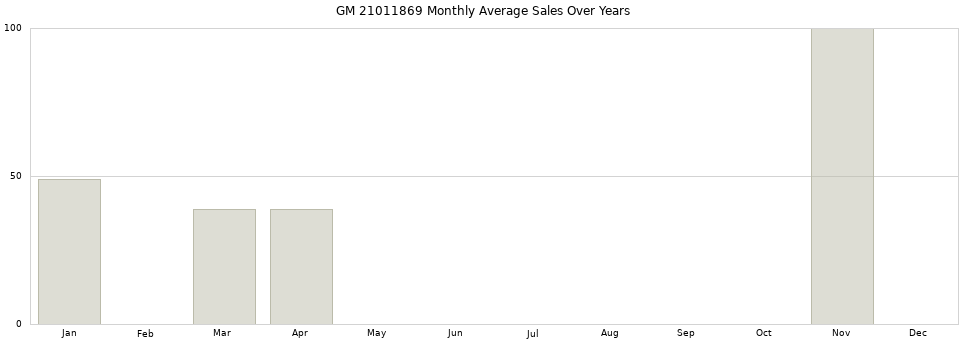 GM 21011869 monthly average sales over years from 2014 to 2020.