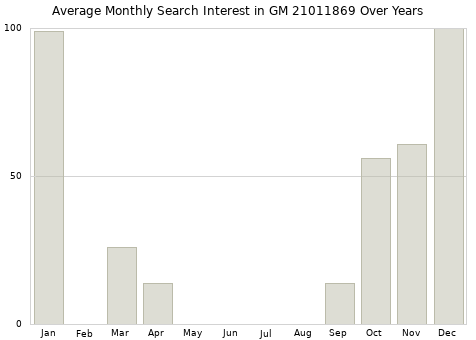 Monthly average search interest in GM 21011869 part over years from 2013 to 2020.