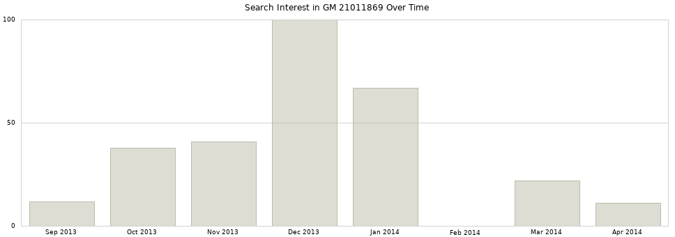 Search interest in GM 21011869 part aggregated by months over time.
