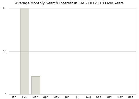 Monthly average search interest in GM 21012110 part over years from 2013 to 2020.