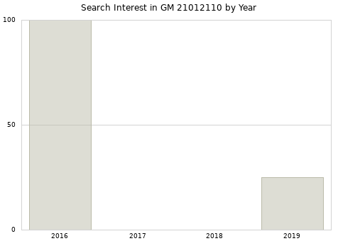 Annual search interest in GM 21012110 part.