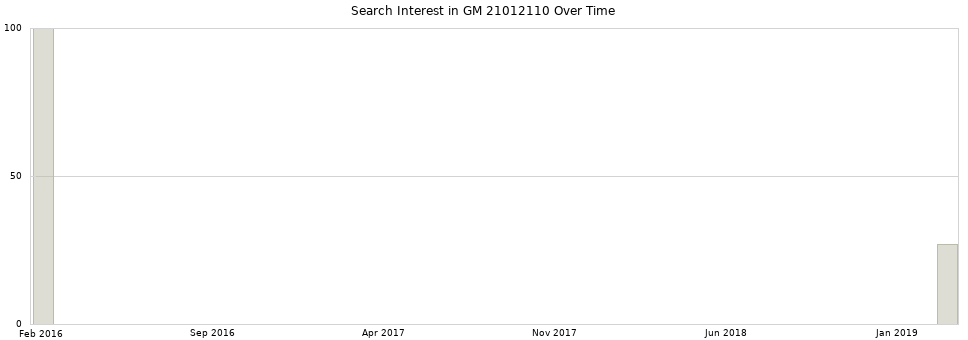 Search interest in GM 21012110 part aggregated by months over time.