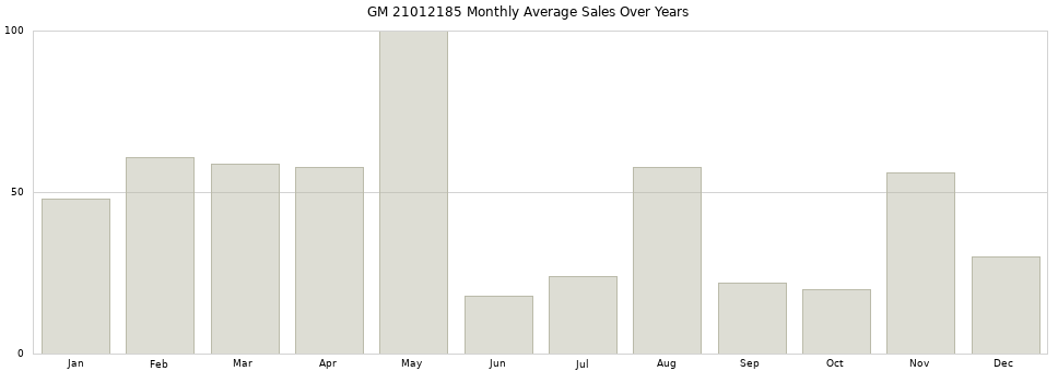 GM 21012185 monthly average sales over years from 2014 to 2020.