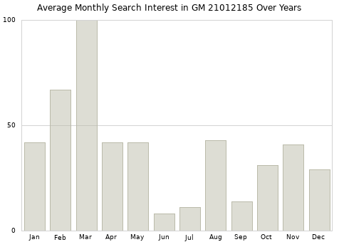 Monthly average search interest in GM 21012185 part over years from 2013 to 2020.