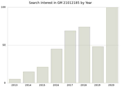 Annual search interest in GM 21012185 part.