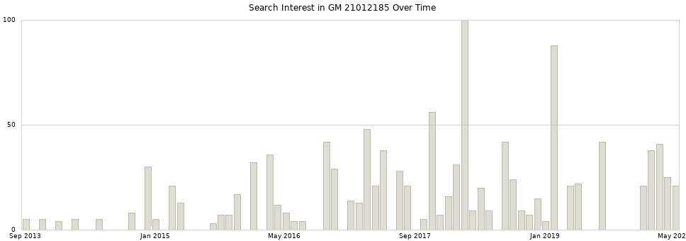 Search interest in GM 21012185 part aggregated by months over time.