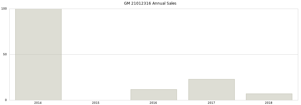 GM 21012316 part annual sales from 2014 to 2020.