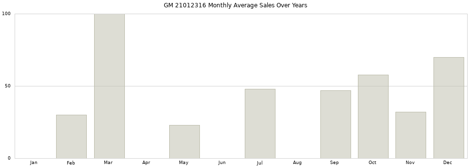 GM 21012316 monthly average sales over years from 2014 to 2020.