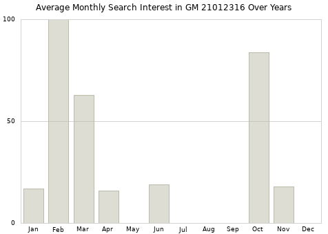 Monthly average search interest in GM 21012316 part over years from 2013 to 2020.