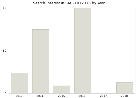 Annual search interest in GM 21012316 part.