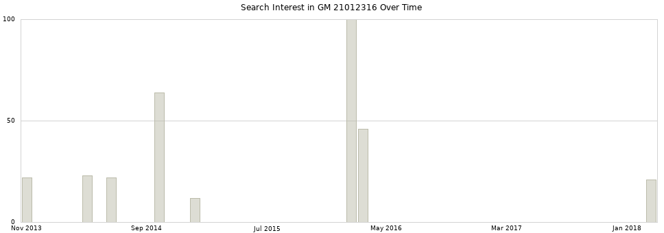 Search interest in GM 21012316 part aggregated by months over time.