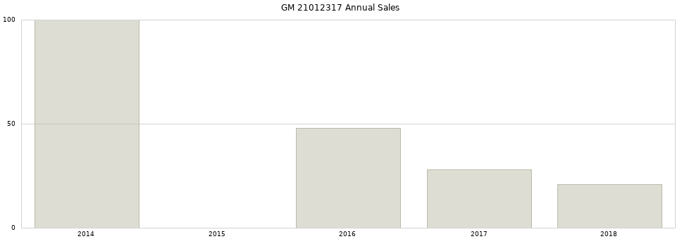 GM 21012317 part annual sales from 2014 to 2020.