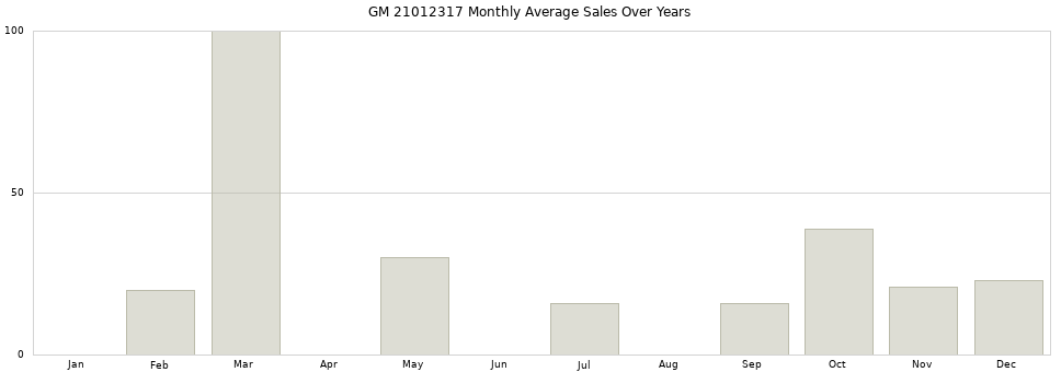GM 21012317 monthly average sales over years from 2014 to 2020.