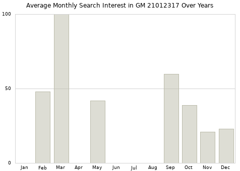 Monthly average search interest in GM 21012317 part over years from 2013 to 2020.