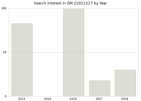 Annual search interest in GM 21012317 part.