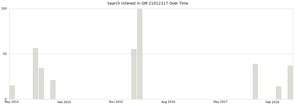 Search interest in GM 21012317 part aggregated by months over time.