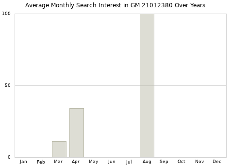 Monthly average search interest in GM 21012380 part over years from 2013 to 2020.