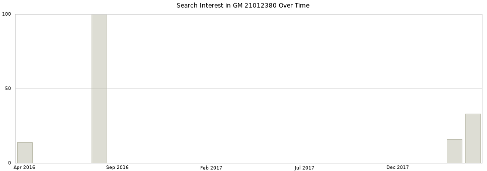 Search interest in GM 21012380 part aggregated by months over time.