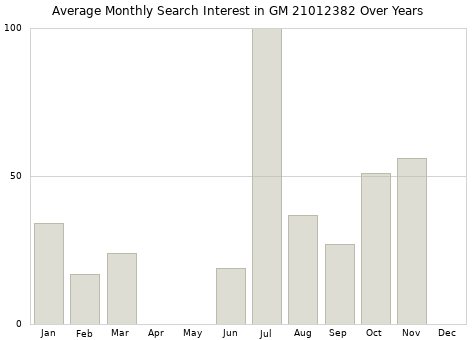 Monthly average search interest in GM 21012382 part over years from 2013 to 2020.