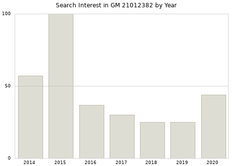 Annual search interest in GM 21012382 part.