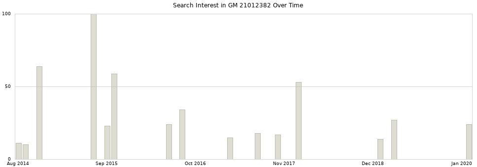 Search interest in GM 21012382 part aggregated by months over time.