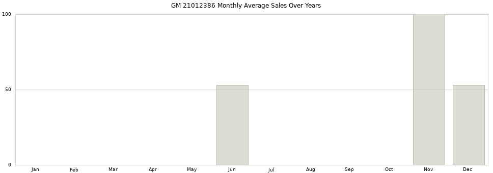 GM 21012386 monthly average sales over years from 2014 to 2020.