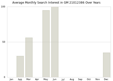 Monthly average search interest in GM 21012386 part over years from 2013 to 2020.