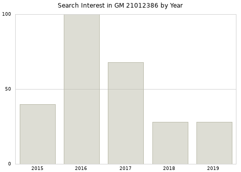 Annual search interest in GM 21012386 part.