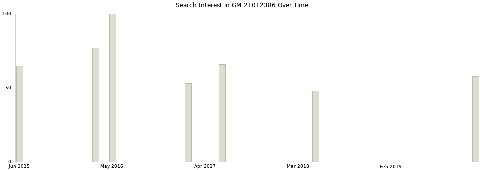 Search interest in GM 21012386 part aggregated by months over time.