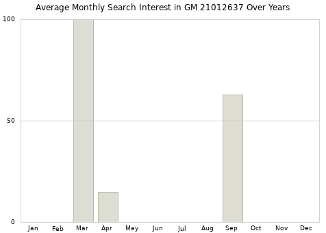 Monthly average search interest in GM 21012637 part over years from 2013 to 2020.