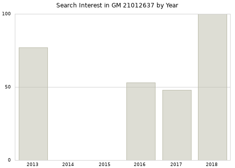 Annual search interest in GM 21012637 part.