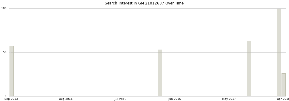 Search interest in GM 21012637 part aggregated by months over time.