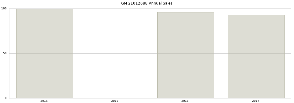 GM 21012688 part annual sales from 2014 to 2020.