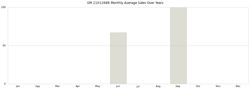 GM 21012688 monthly average sales over years from 2014 to 2020.