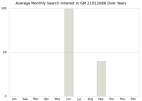 Monthly average search interest in GM 21012688 part over years from 2013 to 2020.