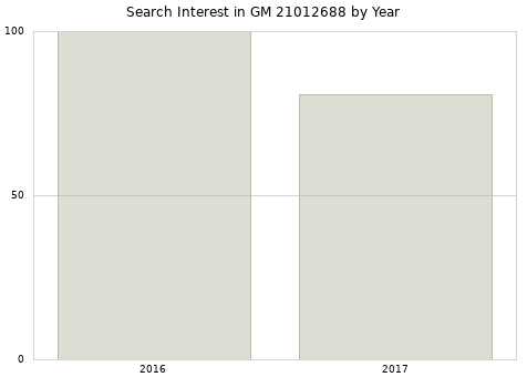 Annual search interest in GM 21012688 part.