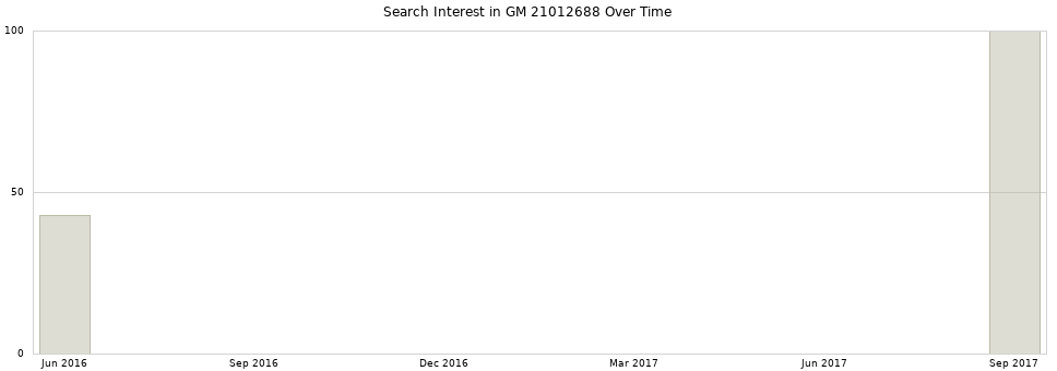 Search interest in GM 21012688 part aggregated by months over time.