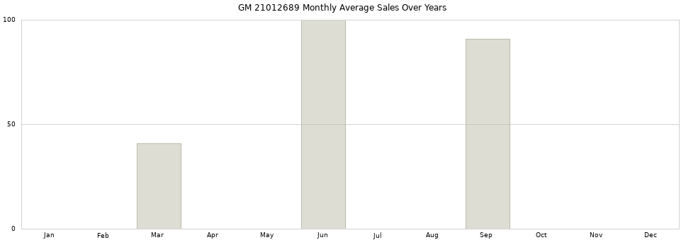 GM 21012689 monthly average sales over years from 2014 to 2020.