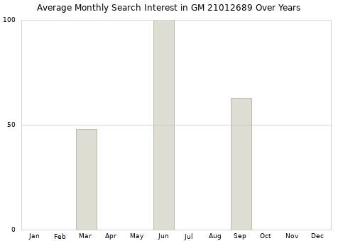 Monthly average search interest in GM 21012689 part over years from 2013 to 2020.