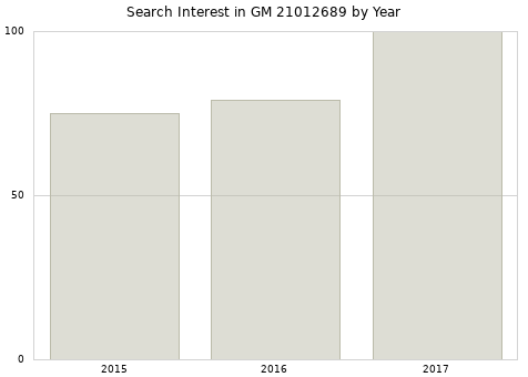 Annual search interest in GM 21012689 part.