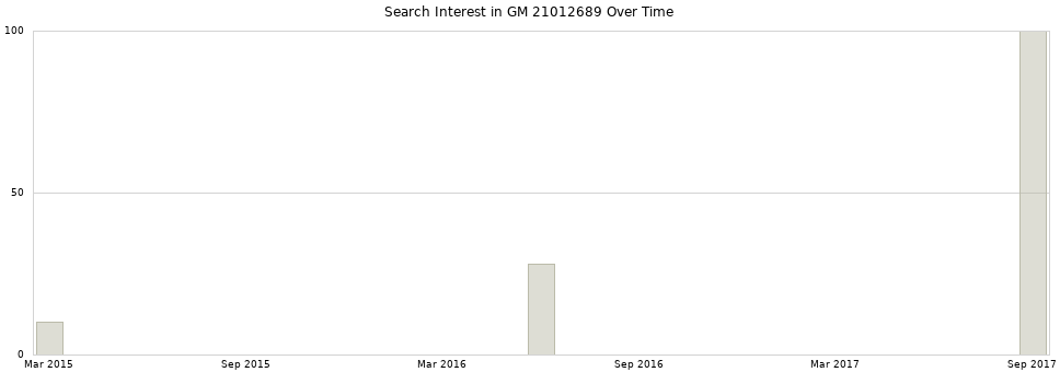 Search interest in GM 21012689 part aggregated by months over time.