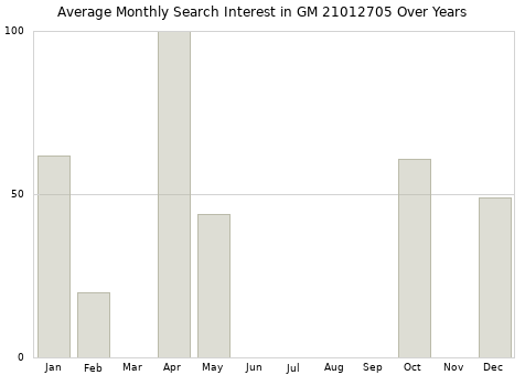 Monthly average search interest in GM 21012705 part over years from 2013 to 2020.