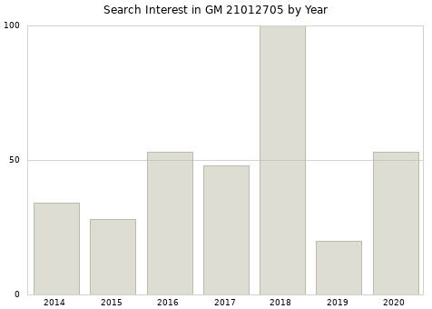 Annual search interest in GM 21012705 part.